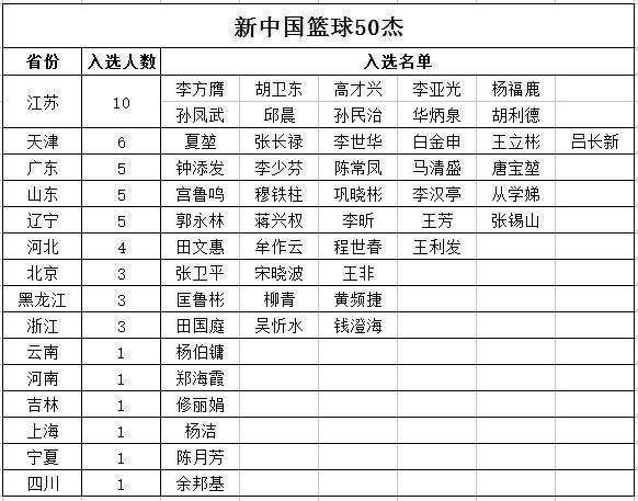 中国篮球名人堂第一批成员名单